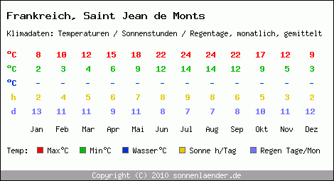 Klimatabelle: Saint Jean de Monts in Frankreich