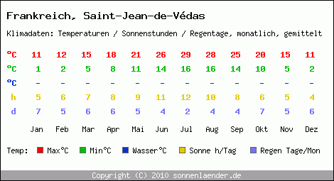 Klimatabelle: Saint-Jean-de-Vdas in Frankreich
