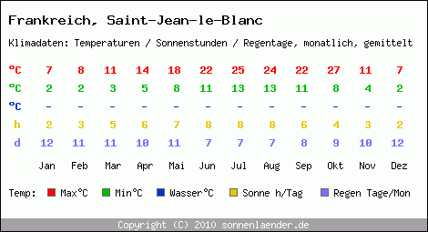 Klimatabelle: Saint-Jean-le-Blanc in Frankreich