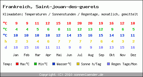 Klimatabelle: Saint-jouan-des-guerets in Frankreich