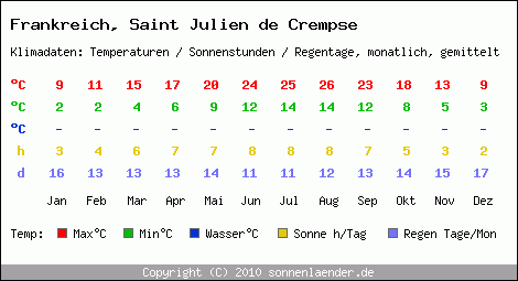 Klimatabelle: Saint Julien de Crempse in Frankreich