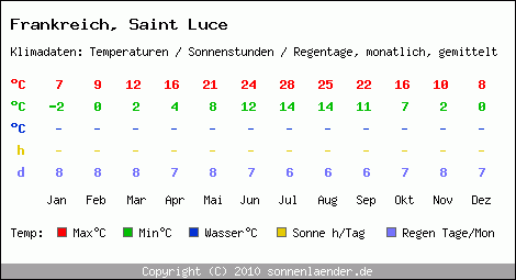 Klimatabelle: Saint Luce in Frankreich