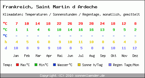 Klimatabelle: Saint Martin d Ardeche in Frankreich