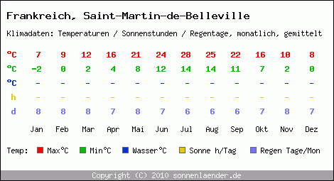 Klimatabelle: Saint-Martin-de-Belleville in Frankreich