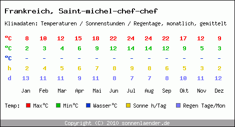Klimatabelle: Saint-michel-chef-chef in Frankreich