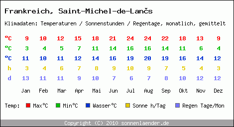 Klimatabelle: Saint-Michel-de-Lans in Frankreich