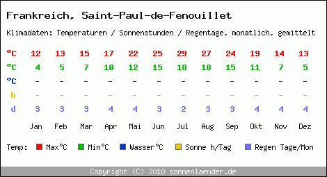 Klimatabelle: Saint-Paul-de-Fenouillet in Frankreich