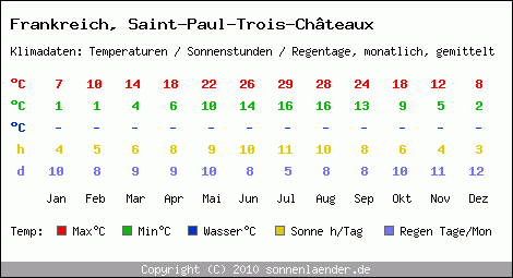 Klimatabelle: Saint-Paul-Trois-Chteaux in Frankreich