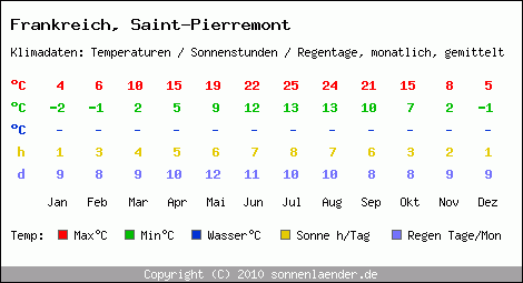 Klimatabelle: Saint-Pierremont in Frankreich