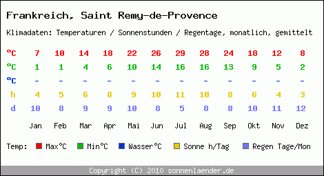 Klimatabelle: Saint Remy-de-Provence in Frankreich