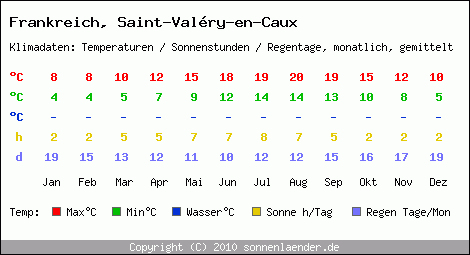 Klimatabelle: Saint-Valry-en-Caux in Frankreich