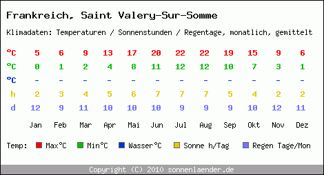 Klimatabelle: Saint Valery-Sur-Somme in Frankreich