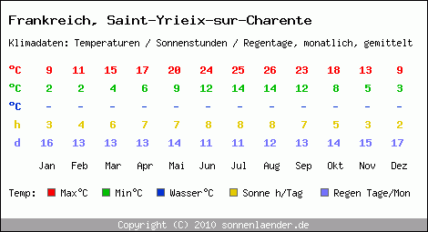 Klimatabelle: Saint-Yrieix-sur-Charente in Frankreich