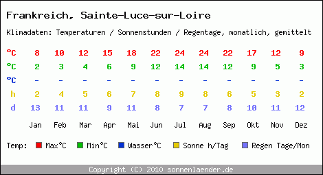 Klimatabelle: Sainte-Luce-sur-Loire in Frankreich