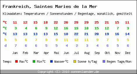 Klimatabelle: Saintes Maries de la Mer in Frankreich