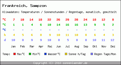 Klimatabelle: Sampzon in Frankreich