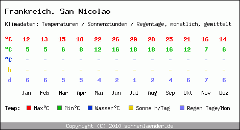 Klimatabelle: San Nicolao in Frankreich