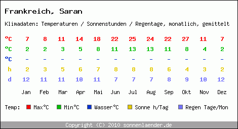 Klimatabelle: Saran in Frankreich