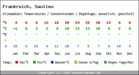 Klimatabelle: Saulieu in Frankreich