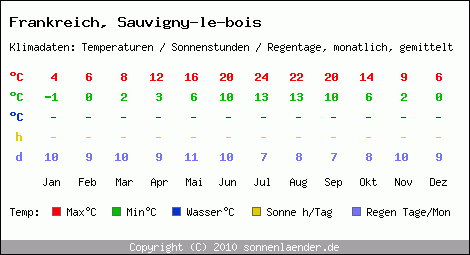 Klimatabelle: Sauvigny-le-bois in Frankreich