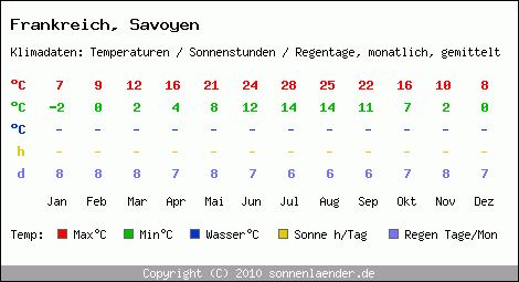 Klimatabelle: Savoyen in Frankreich