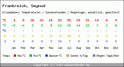Klimatabelle: Seynod in Frankreich