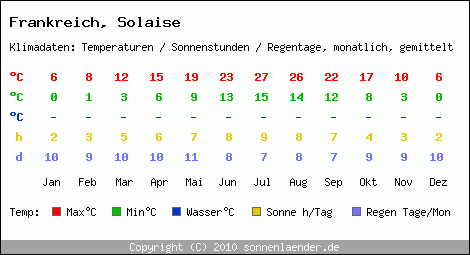 Klimatabelle: Solaise in Frankreich