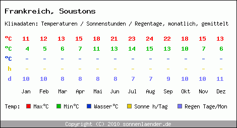 Klimatabelle: Soustons in Frankreich