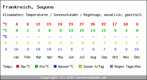Klimatabelle: Soyons in Frankreich