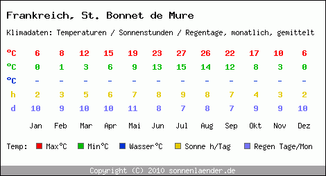 Klimatabelle: St. Bonnet de Mure in Frankreich