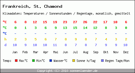 Klimatabelle: St. Chamond in Frankreich
