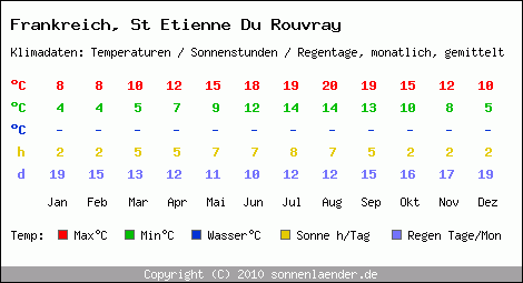 Klimatabelle: St Etienne Du Rouvray in Frankreich