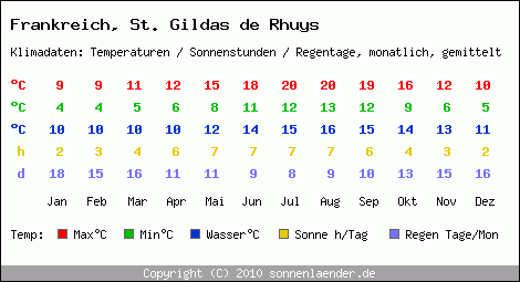 Klimatabelle: St. Gildas de Rhuys in Frankreich