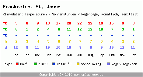 Klimatabelle: St. Josse in Frankreich