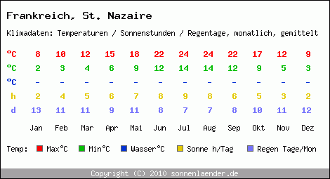 Klimatabelle: St. Nazaire in Frankreich