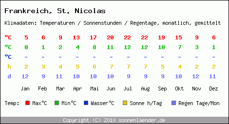 Klimatabelle: St. Nicolas in Frankreich