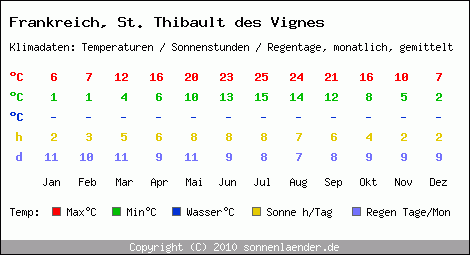 Klimatabelle: St. Thibault des Vignes in Frankreich