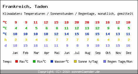 Klimatabelle: Taden in Frankreich