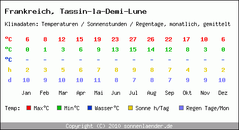 Klimatabelle: Tassin-la-Demi-Lune in Frankreich