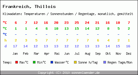 Klimatabelle: Thillois in Frankreich