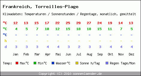 Klimatabelle: Torreilles-Plage in Frankreich