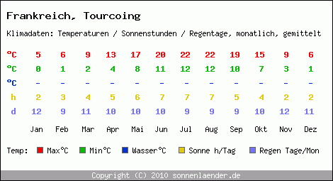 Klimatabelle: Tourcoing in Frankreich