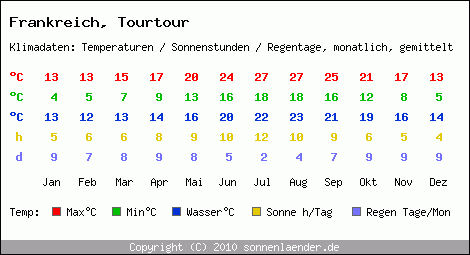 Klimatabelle: Tourtour in Frankreich