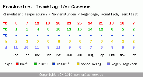 Klimatabelle: Tremblay-ls-Gonesse in Frankreich