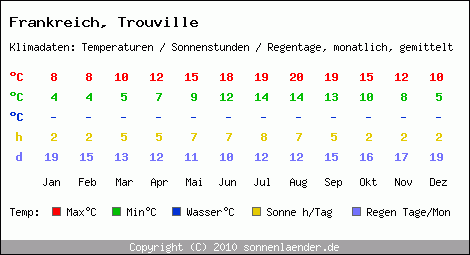 Klimatabelle: Trouville in Frankreich
