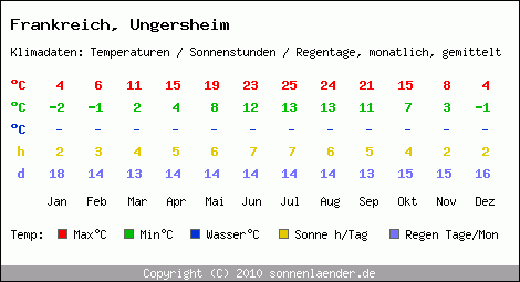 Klimatabelle: Ungersheim in Frankreich