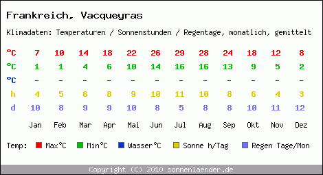 Klimatabelle: Vacqueyras in Frankreich