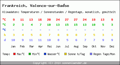 Klimatabelle: Valence-sur-Base in Frankreich