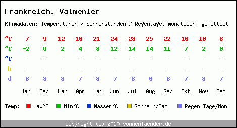 Klimatabelle: Valmenier in Frankreich