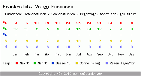 Klimatabelle: Veigy Foncenex in Frankreich
